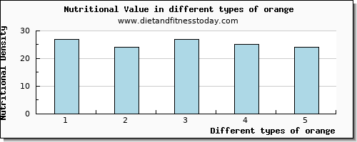 orange nutritional value per 100g